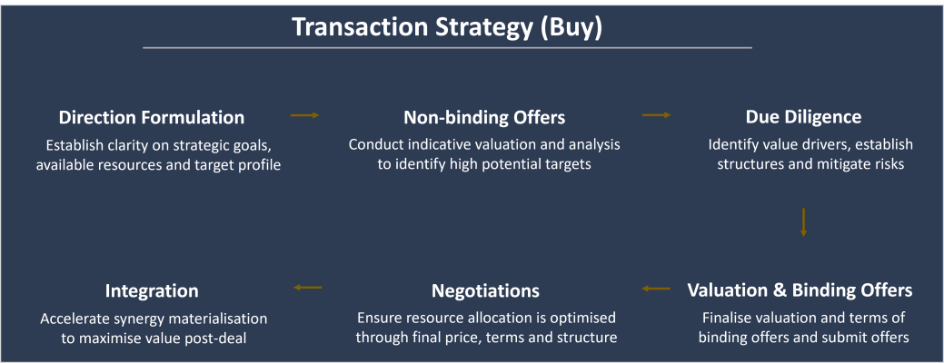 A flowchart outlining a transaction strategy for buying