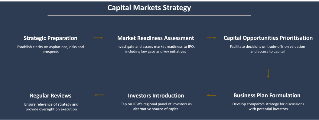 diagram illustrating Capital Markets Strategy with six steps