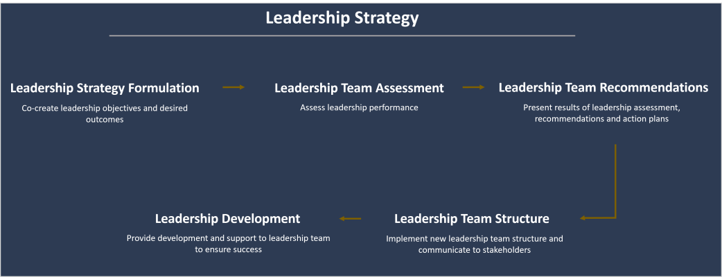 a flowchart outlining a leadership strategy with five sections