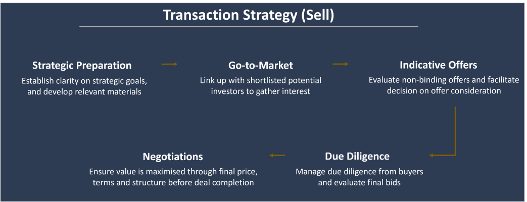 A flowchart graphic titled "Transaction Strategy (Sell)" with five steps in a horizontal line
