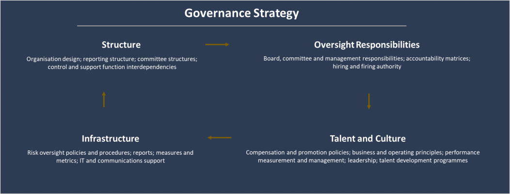 Value we bring - governance