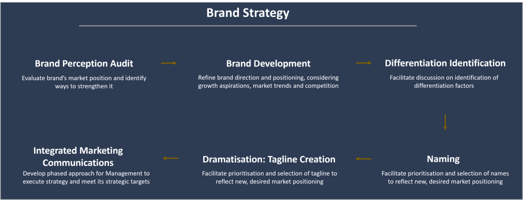 Flow chart showing brand strategy steps